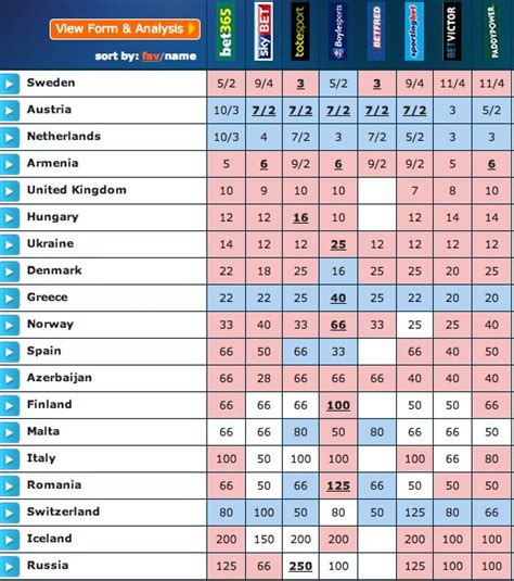 eurovision odds